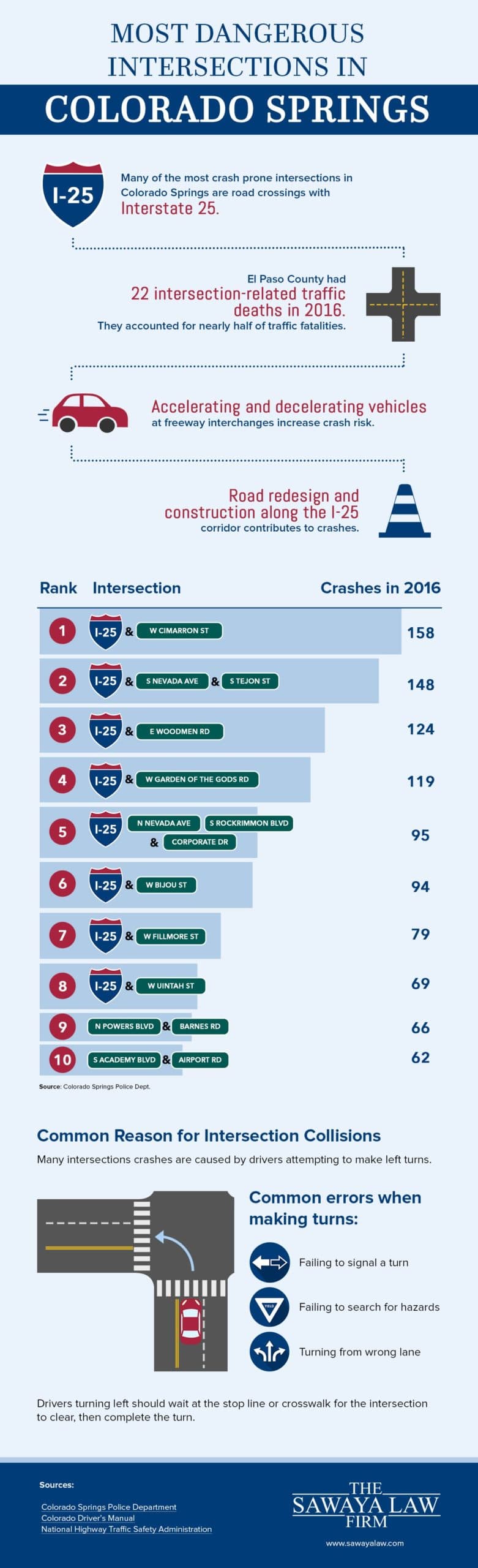 Colorado Springs Most Dangerous Intersections