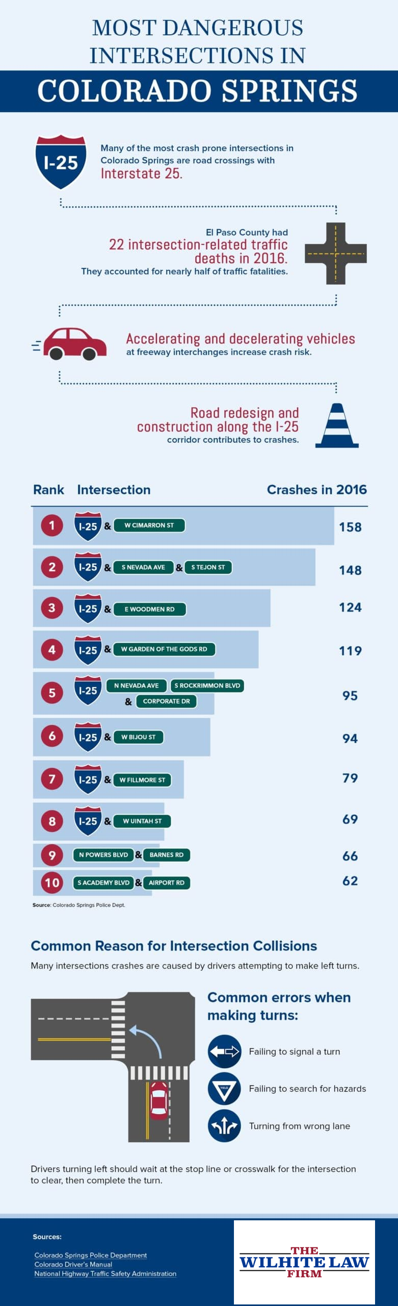 dangerous intersection infographic