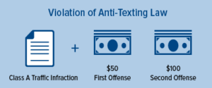 violation of anti-texting laws